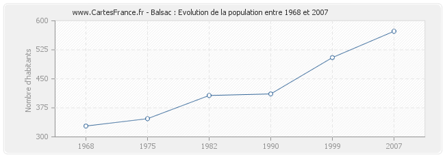 Population Balsac