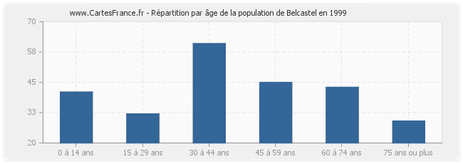 Répartition par âge de la population de Belcastel en 1999