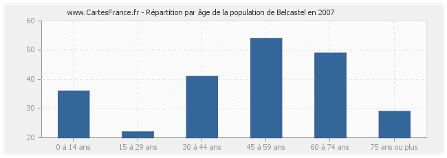 Répartition par âge de la population de Belcastel en 2007