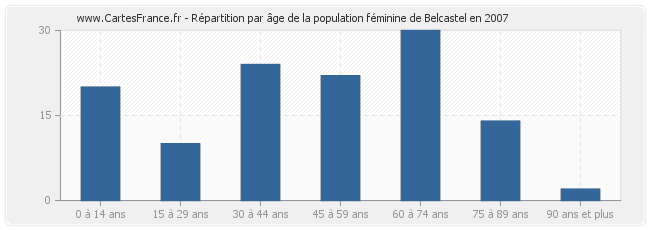 Répartition par âge de la population féminine de Belcastel en 2007