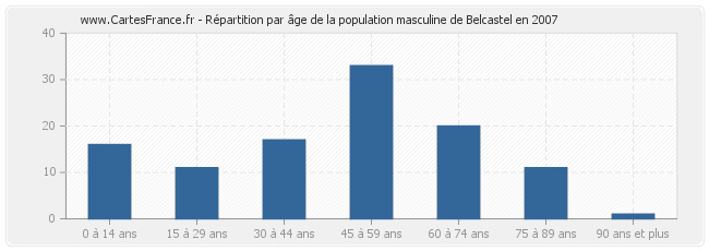 Répartition par âge de la population masculine de Belcastel en 2007