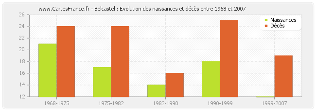 Belcastel : Evolution des naissances et décès entre 1968 et 2007