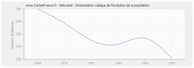 Belcastel : Interpolation cubique de l'évolution de la population