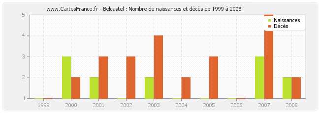 Belcastel : Nombre de naissances et décès de 1999 à 2008