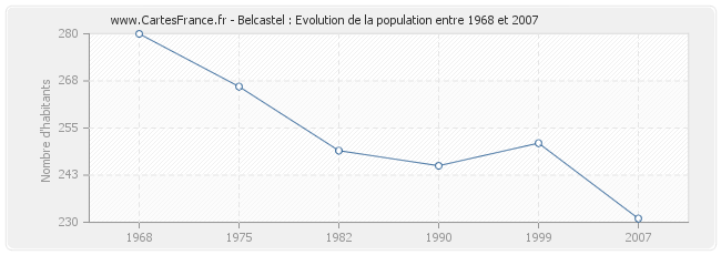 Population Belcastel