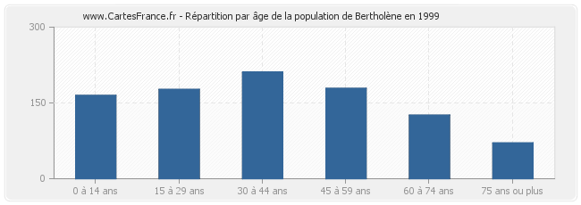 Répartition par âge de la population de Bertholène en 1999