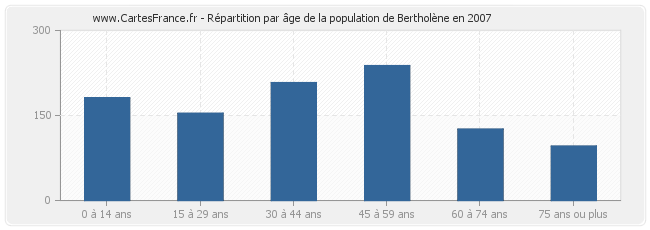 Répartition par âge de la population de Bertholène en 2007