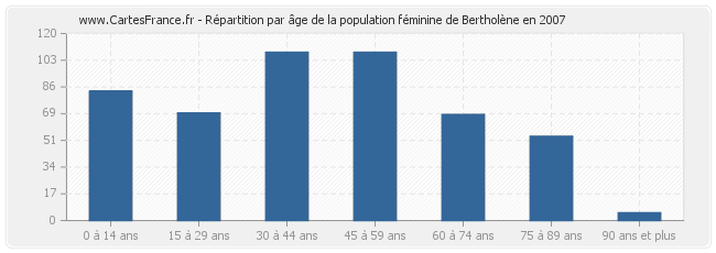 Répartition par âge de la population féminine de Bertholène en 2007