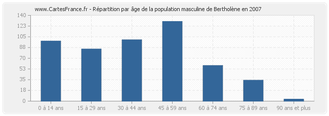 Répartition par âge de la population masculine de Bertholène en 2007