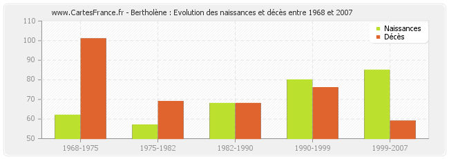 Bertholène : Evolution des naissances et décès entre 1968 et 2007