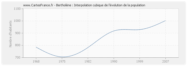 Bertholène : Interpolation cubique de l'évolution de la population