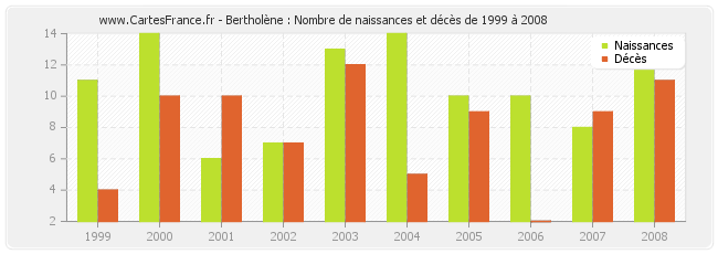 Bertholène : Nombre de naissances et décès de 1999 à 2008