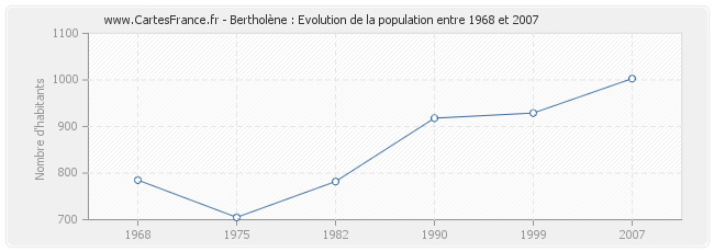 Population Bertholène