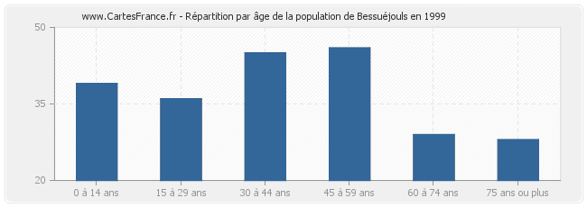 Répartition par âge de la population de Bessuéjouls en 1999