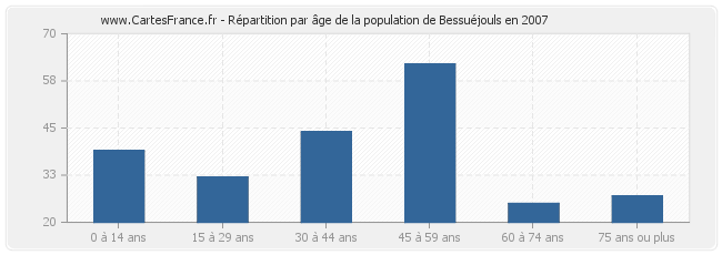 Répartition par âge de la population de Bessuéjouls en 2007