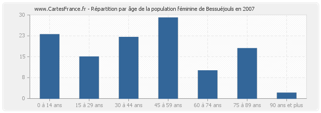 Répartition par âge de la population féminine de Bessuéjouls en 2007