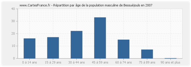 Répartition par âge de la population masculine de Bessuéjouls en 2007
