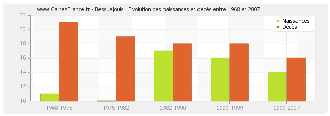 Bessuéjouls : Evolution des naissances et décès entre 1968 et 2007