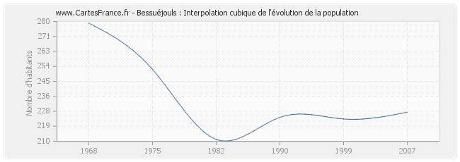 Bessuéjouls : Interpolation cubique de l'évolution de la population