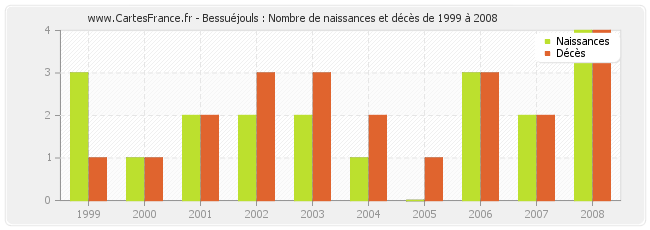 Bessuéjouls : Nombre de naissances et décès de 1999 à 2008