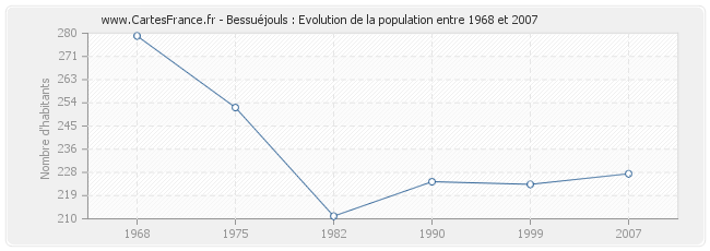 Population Bessuéjouls