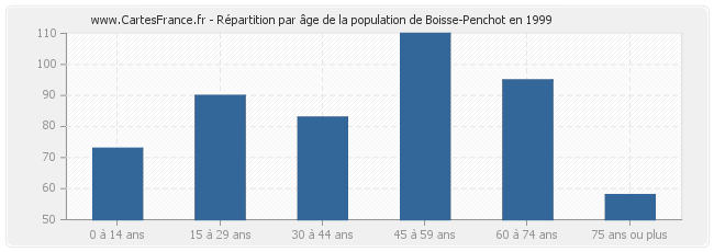 Répartition par âge de la population de Boisse-Penchot en 1999