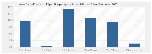 Répartition par âge de la population de Boisse-Penchot en 2007