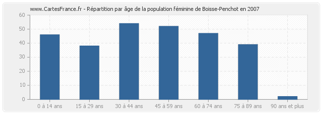 Répartition par âge de la population féminine de Boisse-Penchot en 2007