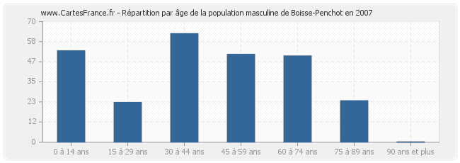 Répartition par âge de la population masculine de Boisse-Penchot en 2007