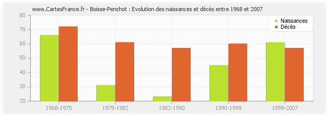 Boisse-Penchot : Evolution des naissances et décès entre 1968 et 2007