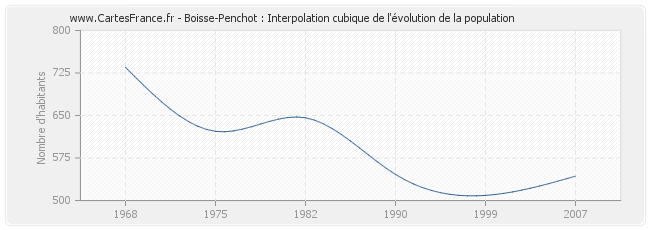 Boisse-Penchot : Interpolation cubique de l'évolution de la population