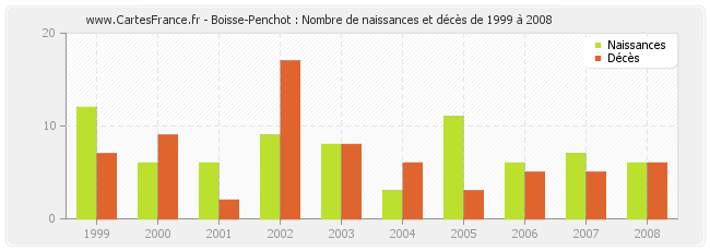 Boisse-Penchot : Nombre de naissances et décès de 1999 à 2008