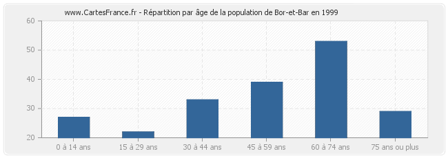 Répartition par âge de la population de Bor-et-Bar en 1999