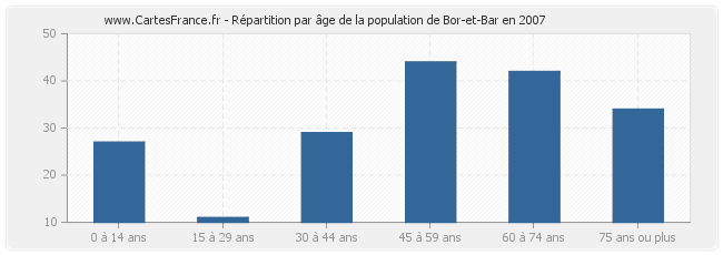Répartition par âge de la population de Bor-et-Bar en 2007