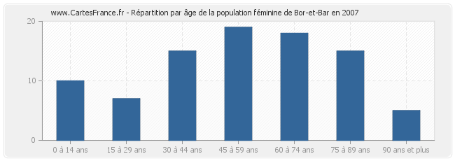 Répartition par âge de la population féminine de Bor-et-Bar en 2007