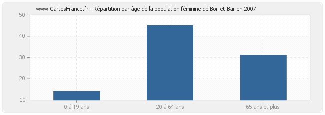 Répartition par âge de la population féminine de Bor-et-Bar en 2007