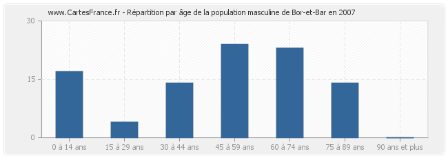 Répartition par âge de la population masculine de Bor-et-Bar en 2007