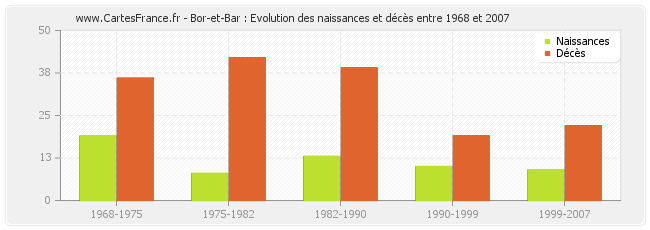 Bor-et-Bar : Evolution des naissances et décès entre 1968 et 2007