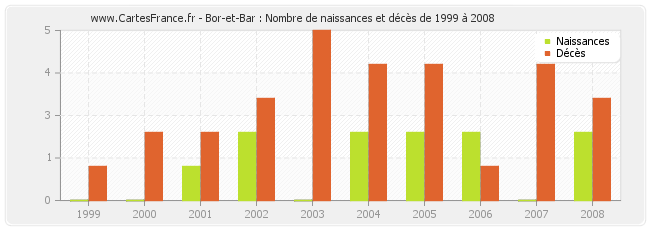 Bor-et-Bar : Nombre de naissances et décès de 1999 à 2008