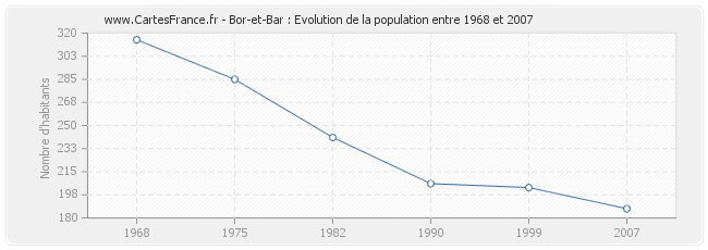 Population Bor-et-Bar