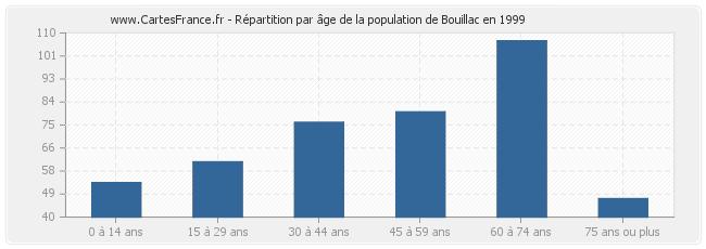 Répartition par âge de la population de Bouillac en 1999