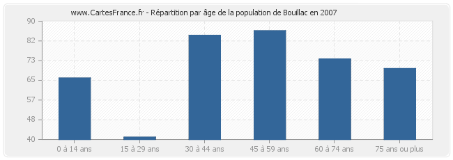 Répartition par âge de la population de Bouillac en 2007