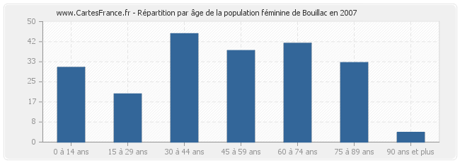 Répartition par âge de la population féminine de Bouillac en 2007