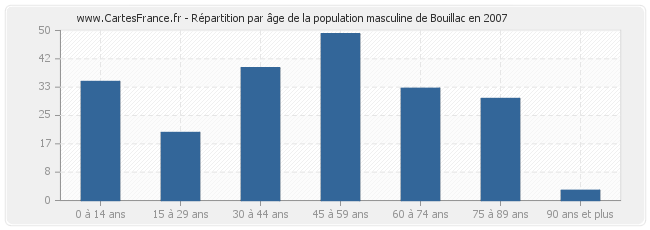 Répartition par âge de la population masculine de Bouillac en 2007