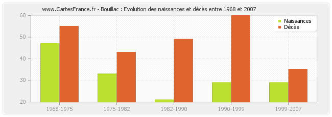 Bouillac : Evolution des naissances et décès entre 1968 et 2007