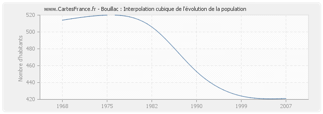 Bouillac : Interpolation cubique de l'évolution de la population