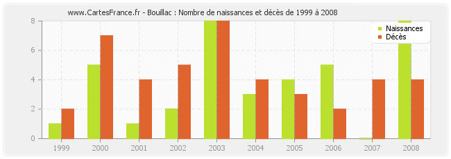 Bouillac : Nombre de naissances et décès de 1999 à 2008