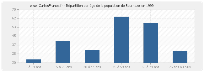 Répartition par âge de la population de Bournazel en 1999