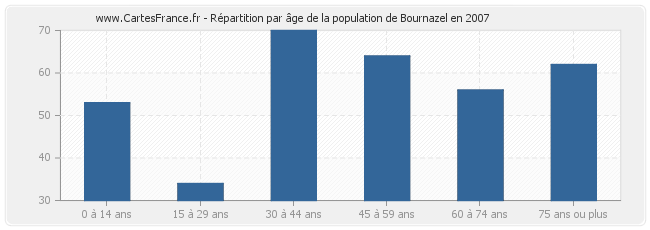 Répartition par âge de la population de Bournazel en 2007