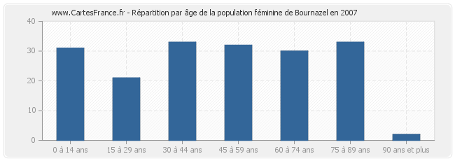 Répartition par âge de la population féminine de Bournazel en 2007